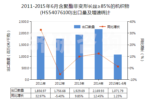 2011-2015年6月含聚酯非變形長(zhǎng)絲≥85％的機(jī)織物(HS54076100)出口量及增速統(tǒng)計(jì)